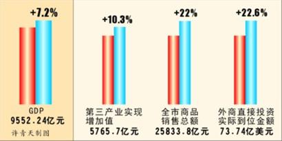 上半年上海GDP增7.2%