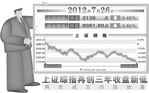 沪指收盘创40个月新低