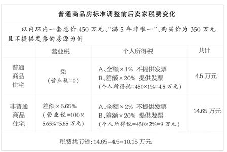 普通商品房标准调整 “满5年非唯一”税费差额最大