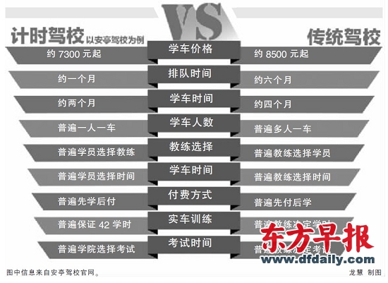 沪通过率高计时驾校将增9家 从报名到考完38天