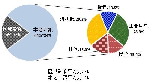 上海PM2.5“基因谱”新鲜出炉 本地排放占七成