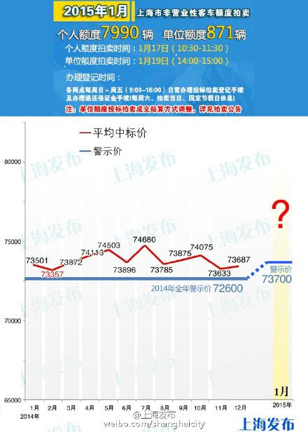 2015年1月车牌拍卖警示价73700元 额度为7990辆