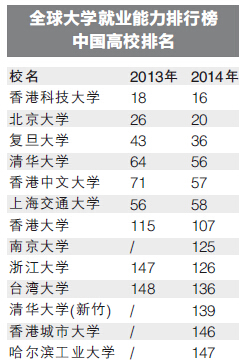 2014年全球大学就业排行榜出炉：复旦36 交大58