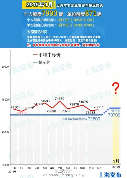 1月车牌拍卖警示价73700元 个人额度7990辆