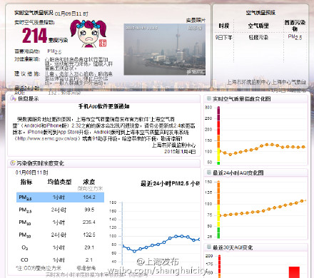 上海实时空气质量指数214 为“重度污染”