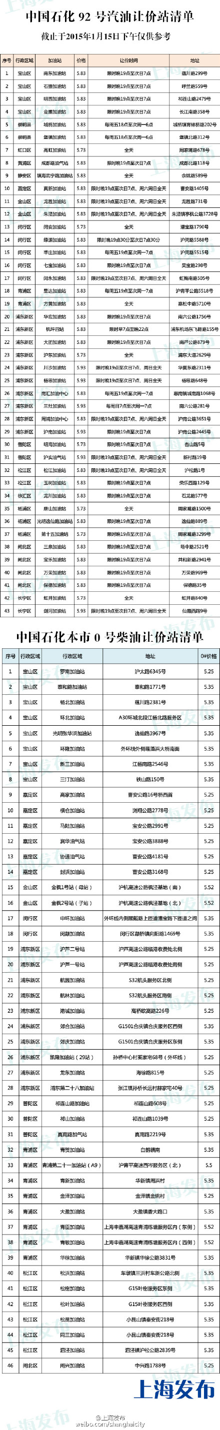 上海市中石化中石油公布最新打折加油站