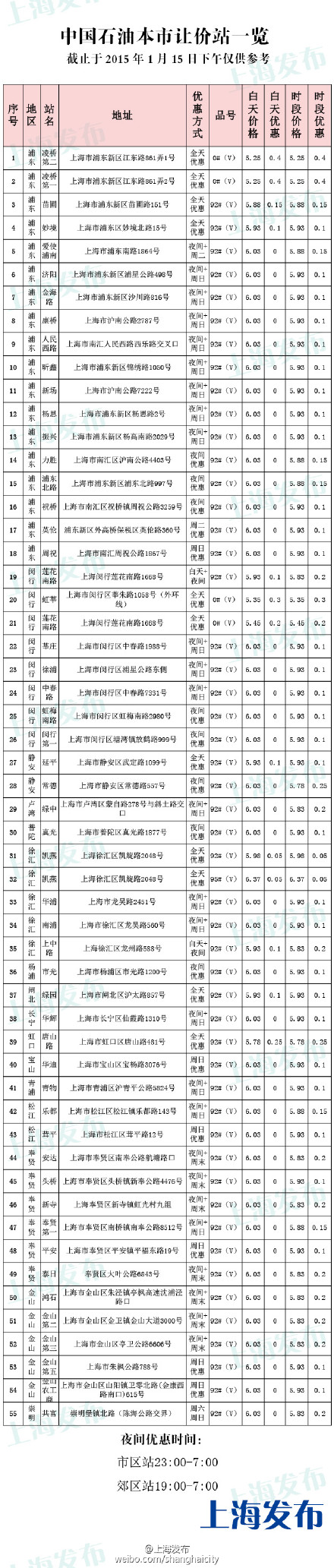 上海市中石化中石油公布最新打折加油站