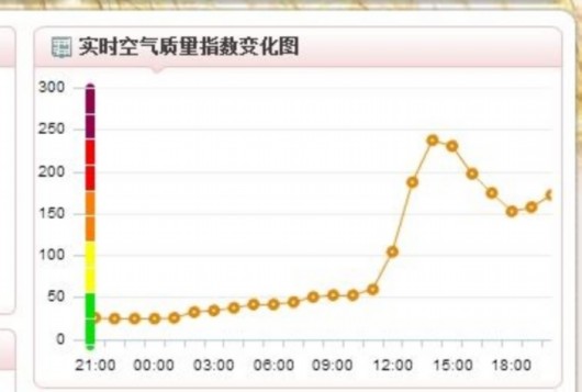 冷空气南下申城骤陷重污染空气质量指数走出诡异曲线