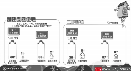 上海市二手房均价环比涨幅明显 均价环比上涨0.4%