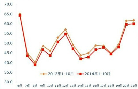 沪发布2014交通运行年报：上海今年更加堵