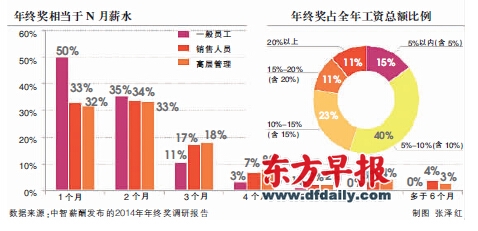 半数普通员工年终奖双薪 车贴房贴也算作年终奖