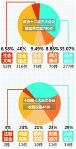 聚焦自贸区和科创中心 政协十二届三次会议提案共立案790件