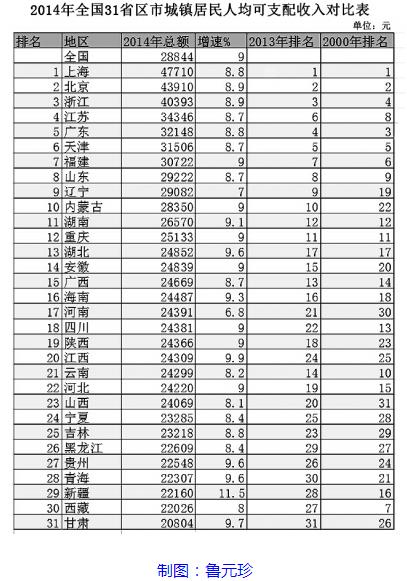 31个省份人均收入排行公布：上海最高北京第二