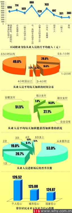 沪劳动就业状况公布 民企吸引人才力度逐年上升