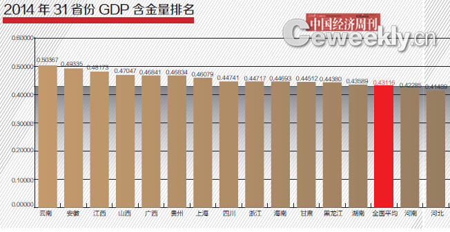 2014年31省GDP含金量排名：沪京粤意外跌出前三