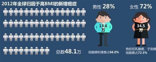 26%上海成年女性体重超重 八种癌症更易上身