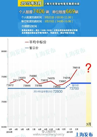 沪本月21日拍牌 个人额度7406辆警示价为73700元