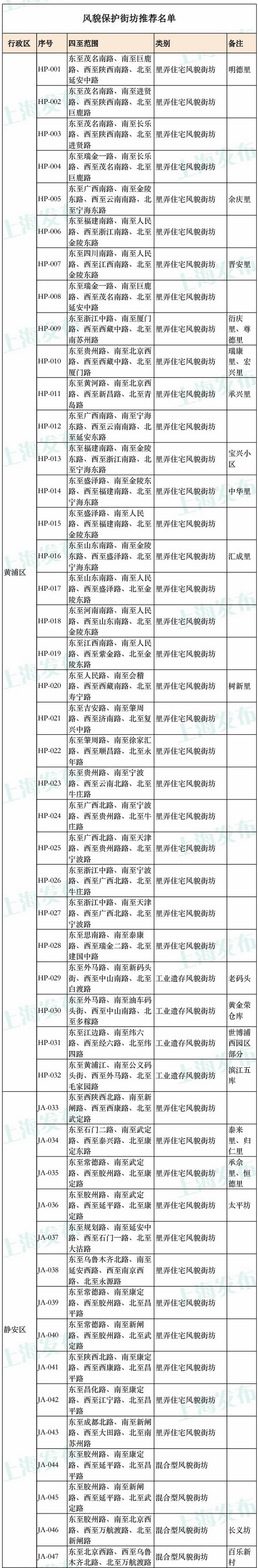 上海风貌区扩区 含118处街坊和23条道路|附图表