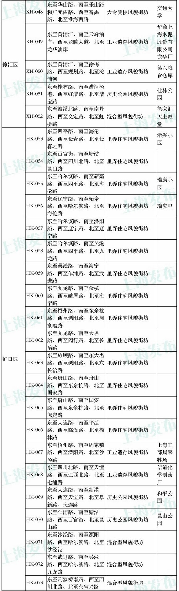 上海风貌区扩区 含118处街坊和23条道路|附图表