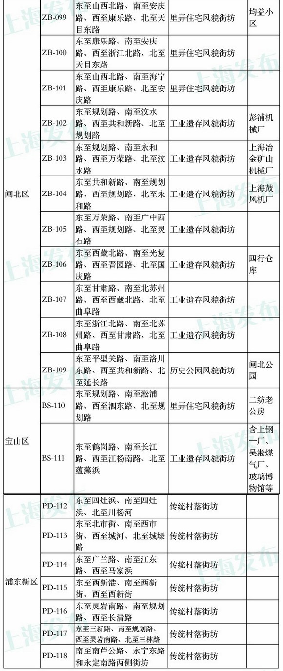 上海风貌区扩区 含118处街坊和23条道路|附图表