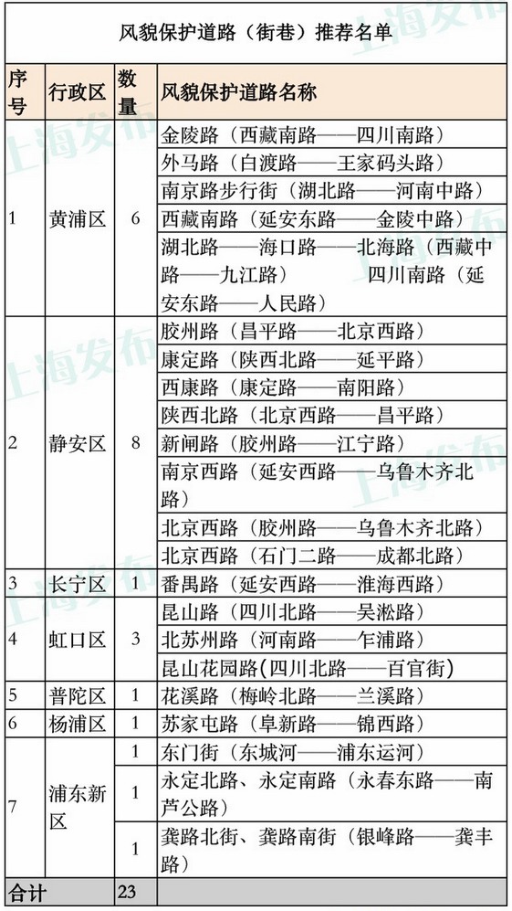 上海风貌区扩区 含118处街坊和23条道路|附图表