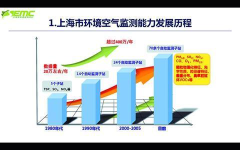 上海环保三年行动计划 未来要再把PM2.5再降20%