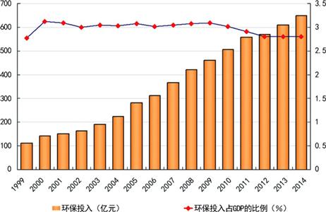 上海5轮环保三年行动圆满交卷 数字解读第6轮计划