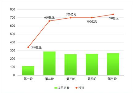 上海5轮环保三年行动圆满交卷 数字解读第6轮计划