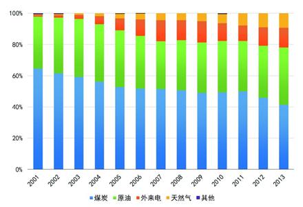 上海5轮环保三年行动圆满交卷 数字解读第6轮计划