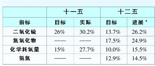 上海5轮环保三年行动圆满交卷 数字解读第6轮计划