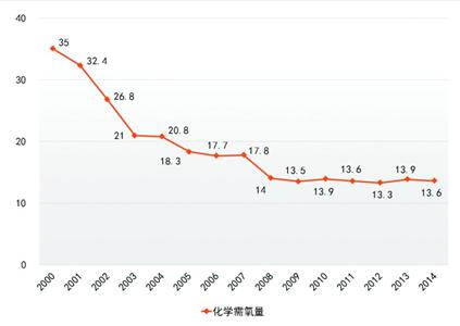 上海5轮环保三年行动圆满交卷 数字解读第6轮计划