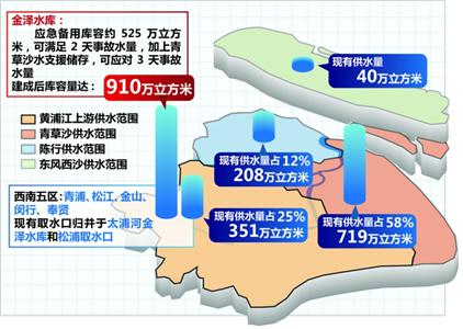 黄浦江上游水源地后年投运 将惠及670万市民