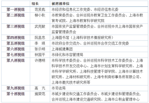 上海今年首轮巡视进驻完毕 市经信委等单位在列