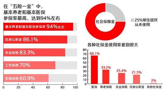 超9成居民缴纳养老和医保 逾7成用过社保金