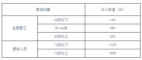 2015沪医保