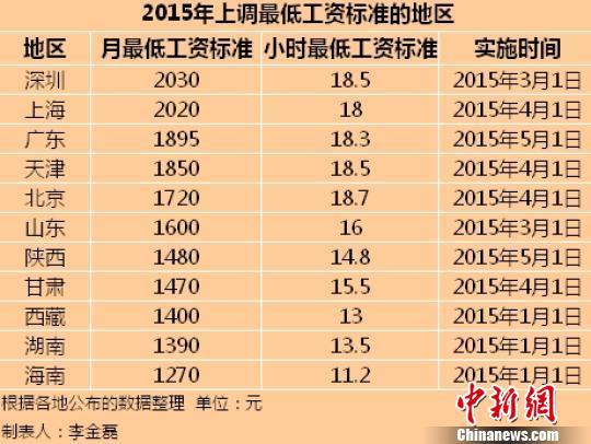 2015年11地区最低工资标准公布 深圳第一上海第二