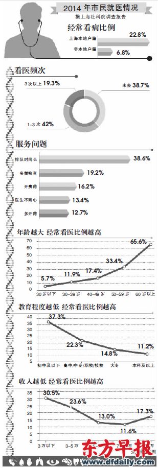 155家医院今起可用微信挂号 含公立社会医疗机构