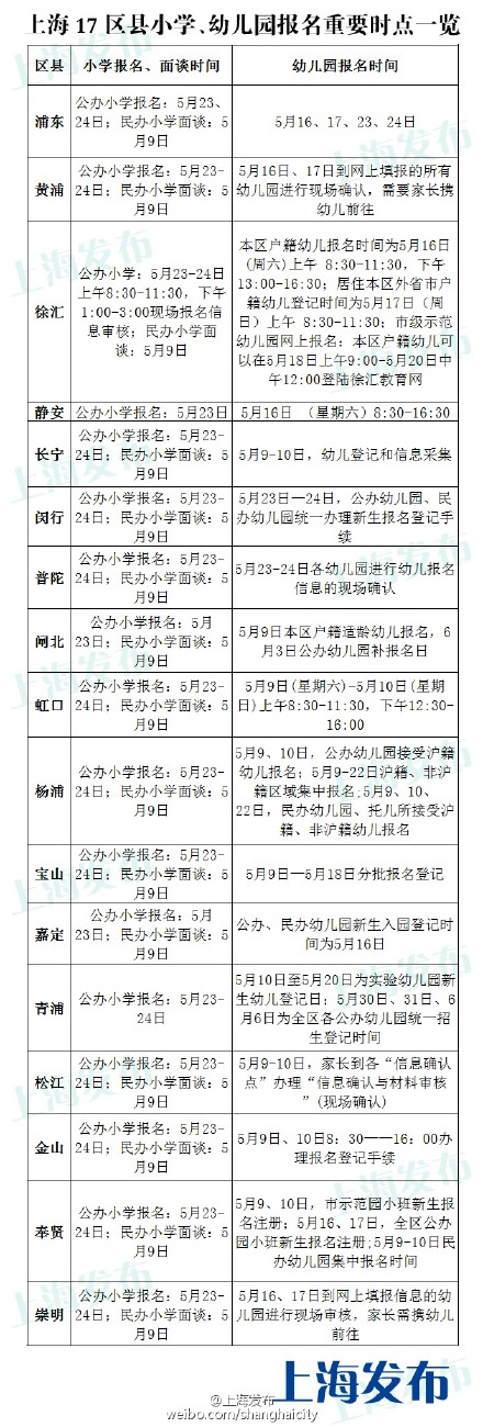 沪小学、幼儿园本周末迎报名高峰 各区县时点一览