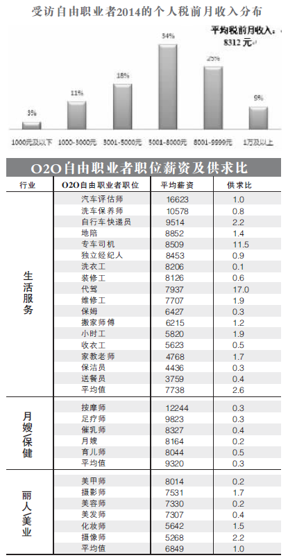 自由职业者月薪超白领 七成受访者月薪超5000元