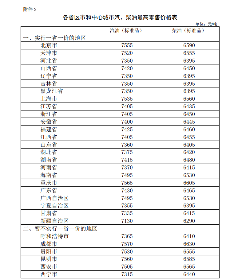 油价12连跌：汽柴油分别下降0.13元和0.2元