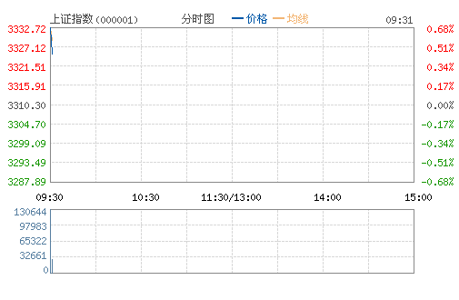 开盘：降息利好刺激沪指高开0.68% 环保股大涨