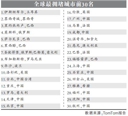 全球最堵城市榜：上海排名24 前30名中国占11个