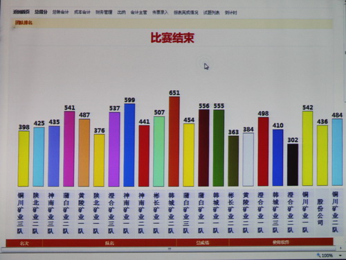 陕煤化集团举办煤炭企业信息化会计技能竞赛