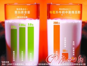 乳品新国标细菌数大增 被指全球最差标准