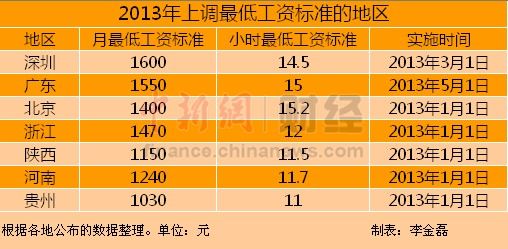 7省市提最低工资标准 陕月最低工资标准1150元