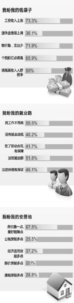 近7成受调查者盼2011房价回落 个税起征点调高