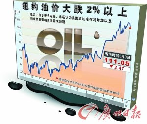 国内成品油5月9日将达到调价窗口 可能再次上调