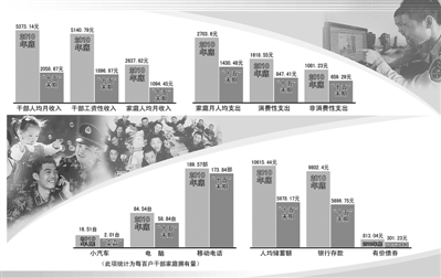 中国人民解放军干部人均月收入5373.14元