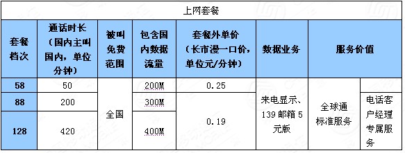 世界电信日中移动下调全球通资费