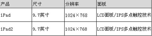 iPad2串号瑕疵 苹果历史上三次召回